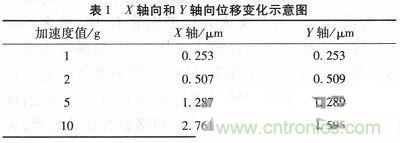 微機械、雙軸的電容式加速度傳感器的“升級再造”