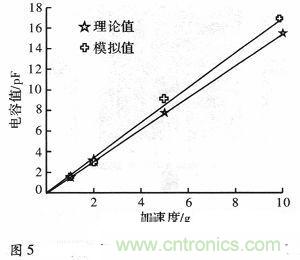 微機械、雙軸的電容式加速度傳感器的“升級再造”