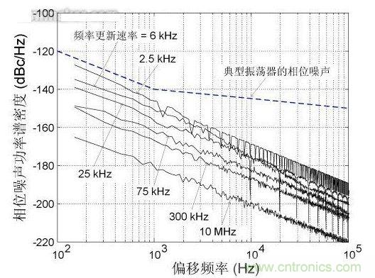 頻率更新速率對(duì)近載波相位噪聲的影響，DCXO頻率分辨率1 ppb