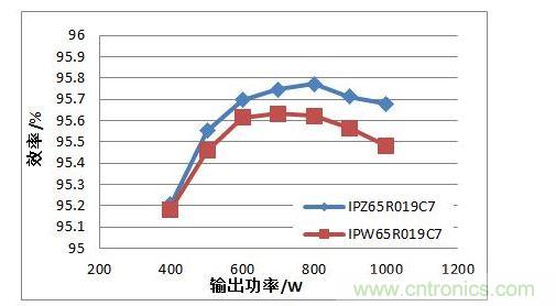 在110 Vac 輸入電壓條件下，TO247 4引腳封裝MOSFET與TO247封裝MOSFET的PFC效率對(duì)比