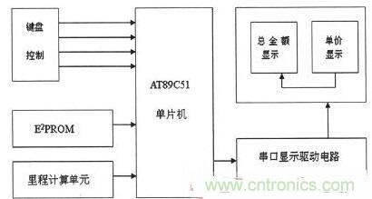【導(dǎo)讀】為解決出租車的行業(yè)收費(fèi)不合理問(wèn)題，需要優(yōu)化出租車計(jì)價(jià)器。本文針對(duì)這一弊端，設(shè)計(jì)了一款采用KEIL 51進(jìn)行系統(tǒng)軟件設(shè)計(jì)和PROTEUS進(jìn)行系統(tǒng)仿真操作。經(jīng)調(diào)試產(chǎn)品設(shè)計(jì)良好。 本文主要是以AT89C51微處理器為核心芯片，分別控制DS1302實(shí)時(shí)時(shí)鐘系統(tǒng)、AEE4霍耳傳感測(cè)距系統(tǒng)、按鍵系統(tǒng)、AT24C02掉電存儲(chǔ)系統(tǒng)以及數(shù)碼顯示系統(tǒng)，達(dá)到智能計(jì)價(jià)的目的。 1出租車智能計(jì)價(jià)系統(tǒng)總體設(shè)計(jì) 利用AT89C51作為單片機(jī)核心器件設(shè)計(jì)的智能計(jì)價(jià)系統(tǒng)，使用方便、靈敏性好，其強(qiáng)大的控制處理功能和可擴(kuò)展功能為設(shè)計(jì)電路提供了很好的選擇。利用其I/O端口及其控制的多功能特點(diǎn)，采用按鍵控制進(jìn)行分屏顯示，實(shí)現(xiàn)基本乘車計(jì)價(jià)和信息顯示功能。系統(tǒng)總體設(shè)計(jì)框圖如圖1所示。 圖1 系統(tǒng)總體設(shè)計(jì)框圖 在系統(tǒng)硬件設(shè)計(jì)中，以AT89C51單片機(jī)為控制中心，外接A44E霍爾傳感器信號(hào)采集模塊、時(shí)鐘模塊、按鍵模塊、顯示模塊以及掉電保護(hù)存儲(chǔ)模塊。其中，選用A44E霍爾傳感器信號(hào)采集模塊可將磁感應(yīng)轉(zhuǎn)換為脈沖信號(hào)，從而計(jì)測(cè)出行車?yán)锍?；時(shí)鐘模塊采用DS1302芯片，設(shè)置標(biāo)準(zhǔn)時(shí)鐘；掉電存儲(chǔ)模塊采用AT24C02芯片，以確保掉電時(shí)數(shù)據(jù)自動(dòng)保存在存儲(chǔ)單元；當(dāng)系統(tǒng)重新上電時(shí)，能自動(dòng)讀取數(shù)據(jù)；按鍵模塊采用四個(gè)按鍵控制，可實(shí)現(xiàn)分屏顯示功能；顯示模塊采用8位LED數(shù)碼管進(jìn)行顯示。 2系統(tǒng)軟件設(shè)計(jì) 2.1系統(tǒng)主程序 在主程序模塊中，不僅需要完成參量和接口的初始化設(shè)計(jì)、出租車起步價(jià)和單價(jià)的設(shè)置以及中斷、計(jì)算等操作，還應(yīng)設(shè)置啟動(dòng)/清除標(biāo)志、里程以及價(jià)格寄存器，并對(duì)其進(jìn)行初始化。最后，為實(shí)現(xiàn)寄存器中內(nèi)容的完整性及精確性，主程序應(yīng)能分別完成啟動(dòng)、清除、計(jì)程及計(jì)費(fèi)等操作。 當(dāng)出租車起步運(yùn)行時(shí)，計(jì)價(jià)器同時(shí)啟動(dòng)開(kāi)始計(jì)價(jià)，根據(jù)里程寄存器中的存儲(chǔ)數(shù)據(jù)進(jìn)行運(yùn)算并判別行駛路程是否超過(guò)起步價(jià)的里程。若已超過(guò)起步價(jià)里程，則根據(jù)里程值、單價(jià)數(shù)和起步價(jià)等來(lái)綜合計(jì)算當(dāng)前的乘車費(fèi)用；當(dāng)處于等待時(shí)段時(shí)，若無(wú)脈沖輸入，不產(chǎn)生中斷，一旦等待時(shí)間超過(guò)預(yù)設(shè)時(shí)間則會(huì)把等待超標(biāo)費(fèi)用另加到乘車總費(fèi)用中，并顯示相關(guān)信息。系統(tǒng)主程序流程圖如圖2所示。 圖2 系統(tǒng)主程序流程圖 2.2系統(tǒng)模塊程序 系統(tǒng)模塊程序主要包括五個(gè)服務(wù)程序：顯示子程序、里程計(jì)數(shù)中斷、定時(shí)中斷、中途等待中斷和按鍵服務(wù)程序。各服務(wù)程序介紹如下： （1）顯示子程序。由于采取的是分屏數(shù)據(jù)顯示方式，因此需要用到4款顯示子程序：時(shí)、分、秒的顯示，金額單價(jià)的顯示，路程單價(jià)的顯示以及標(biāo)準(zhǔn)時(shí)間的顯示。 （2）里程計(jì)數(shù)中斷?；舳鷤鞲衅髅枯敵鲆粋€(gè)低電平信號(hào)便中斷一次，當(dāng)里程計(jì)數(shù)器計(jì)滿1000個(gè)里程脈沖時(shí)，便將當(dāng)前計(jì)數(shù)送至里程計(jì)數(shù)中斷服務(wù)程序，并將當(dāng)前行車?yán)锍碳跋嚓P(guān)數(shù)據(jù)傳至行車?yán)锍膛c乘車費(fèi)用寄存器中。 （3）定時(shí)中斷。在定時(shí)中斷服務(wù)程序中，設(shè)置一次中斷時(shí)間為50ms，20次中斷時(shí)間為1s，計(jì)滿1s后將數(shù)據(jù)送到相應(yīng)顯示單元實(shí)時(shí)顯示。 （4）中途等待中斷。在計(jì)數(shù)狀態(tài)下霍耳開(kāi)關(guān)無(wú)信號(hào)輸出時(shí)，片內(nèi)定時(shí)器啟動(dòng)。等待計(jì)時(shí)每達(dá)到5分鐘，就會(huì)在當(dāng)前金額基礎(chǔ)上自動(dòng)加上中途等待費(fèi)用。等待結(jié)束后計(jì)價(jià)系統(tǒng)自動(dòng)轉(zhuǎn)換到正常計(jì)價(jià)程序。 （5）按鍵服務(wù)程序。按鍵服務(wù)采取查詢模式，設(shè)置在主程序中。當(dāng)無(wú)按鍵按下時(shí)，單片機(jī)循環(huán)運(yùn)行主程序；按鍵被按下，則轉(zhuǎn)向運(yùn)行相應(yīng)子程序，并進(jìn)行其他操作處理。 3系統(tǒng)仿真與功能實(shí)現(xiàn) 3.1仿真軟件Proteus簡(jiǎn)介 Proteus仿真軟件是英國(guó)Labcenter Electronics公司設(shè)計(jì)開(kāi)發(fā)的EDA工具，它不但擁有其它工具軟件的仿真功能，而且可仿真微處理器和相關(guān)外圍設(shè)備。Proteus軟件功能強(qiáng)大：擁有Proteus電子設(shè)計(jì)工具，就等同搭建了一個(gè)電子設(shè)計(jì)和分析平臺(tái)。利用功能強(qiáng)大的Proteus仿真軟件，我們可以實(shí)現(xiàn)對(duì)電路的仿真，以確定方案是否可行，并且可使設(shè)計(jì)過(guò)程流暢。 3.2電路功能仿真 首先通過(guò)Proteus平臺(tái)搭建電路，然后在KEIL中編寫相應(yīng)代碼，并將生成的HEX文件在Proteus平臺(tái)單片機(jī)模型中加載，便可看到仿真效果。 （1）單價(jià)仿真情況。根據(jù)實(shí)際情況，白天和夜晚的起步營(yíng)運(yùn)價(jià)格是不一樣。對(duì)白天、夜晚分別進(jìn)行仿真實(shí)驗(yàn)，得仿真效果如圖3所示。 圖3 單價(jià)仿真效果圖 （a）白天單價(jià)（b）晚上單價(jià) 在圖3中，圖（a）為白天時(shí)間段，顯示白天的起步價(jià)為6元；圖（b）為夜晚時(shí)間段，顯示夜晚的起步價(jià)為7元。 （2）其它相關(guān)重要參數(shù)仿真。另外，對(duì)計(jì)價(jià)系統(tǒng)其他主要方面也進(jìn)行了仿真研究（為討論問(wèn)題簡(jiǎn)便，忽略了圖3所示電路部分，只顯示數(shù)據(jù)部分）， 仿真效果如圖4所示。具體介紹如下： 顯示3公里內(nèi)和3公里外的單價(jià)、里程和金額：圖4（a）顯示路程為2公里（3公里內(nèi)，起步價(jià)內(nèi)），金額為6元；圖4（b）為顯示里程為22公里（3公里外），顯示單價(jià)為2元，金額為44元。 圖4 其它相關(guān)重要參數(shù)仿真 顯示標(biāo)準(zhǔn)時(shí)間及里程用時(shí)：圖4（c）為當(dāng)前標(biāo)準(zhǔn)顯示時(shí)間08：20：28；圖4（d）為乘車過(guò)程用時(shí)20分28秒。 有無(wú)等待仿真對(duì)比效果：圖4（e）為路上沒(méi)有等待時(shí)間的價(jià)格；圖4（f）為路上有等待時(shí)間的價(jià)格。根據(jù)程序設(shè)置的每5分鐘加1元，可以看出圖4（f）中路上有等待時(shí)問(wèn)，且等待時(shí)間為5分鐘。 （a）三公里內(nèi)（b）三公里外 （c）標(biāo)準(zhǔn)時(shí)間（d）里程用時(shí) （e）無(wú)等待時(shí)間（f）有等待時(shí)間 通過(guò)觀察上述仿真效果，可分析得知：能在數(shù)碼管上顯示運(yùn)行單價(jià)、乘車?yán)锍?、行車用時(shí)及總費(fèi)用等相關(guān)信息，因此本系統(tǒng)設(shè)計(jì)達(dá)到了預(yù)期目標(biāo)和要求。 4系統(tǒng)實(shí)驗(yàn)及結(jié)果分析 按原理圖進(jìn)行焊接，確保接線無(wú)誤后。對(duì)實(shí)物進(jìn)行調(diào)試與實(shí)驗(yàn)，最終實(shí)驗(yàn)結(jié)果如圖5所示。 圖5 功能驗(yàn)證試驗(yàn) 由圖5實(shí)驗(yàn)結(jié)果可知： （1）圖5（a）為顯示單價(jià)。按下鍵1，進(jìn)入載客狀態(tài)，便會(huì)顯示單價(jià)。 （2）圖5（b）為顯示單價(jià)、里程和金額。此外當(dāng)?shù)綦姇r(shí)，數(shù)據(jù)被會(huì)送入存儲(chǔ)單元，重新上電后能顯示掉電前的相關(guān)數(shù)據(jù)，從而較好地實(shí)現(xiàn)掉電存儲(chǔ)保護(hù)功能。 （3）圖5（c）為顯示標(biāo)準(zhǔn)時(shí)間。按下鍵2便能查看標(biāo)準(zhǔn)時(shí)間。 （4）圖5（d）為行車用時(shí)。按下鍵3便能實(shí)時(shí)查看行車用時(shí)。 實(shí)驗(yàn)結(jié)果表明，利用AT89C51主控，霍爾傳感器進(jìn)行采集，AT24C02進(jìn)行掉電存儲(chǔ)保護(hù)，配以程序，就能較好地實(shí)現(xiàn)出租車智能計(jì)價(jià)功能。