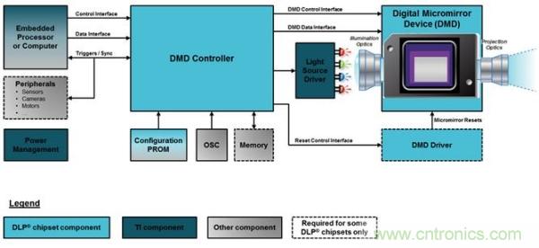 DLP微投掀翻消費電子市場，無屏顯示炙手可熱