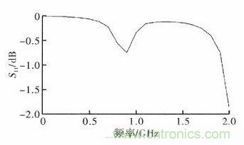 超小型、超高頻段的RFID標(biāo)簽PCB天線的設(shè)計
