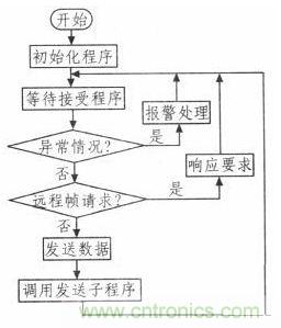 紡織機的電子送經(jīng)和卷曲系統(tǒng)的設計與實現(xiàn)