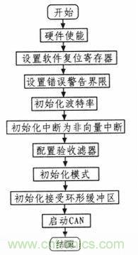 紡織機的電子送經(jīng)和卷曲系統(tǒng)的設計與實現(xiàn)