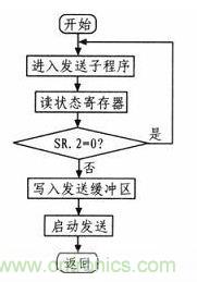 紡織機的電子送經(jīng)和卷曲系統(tǒng)的設計與實現(xiàn)