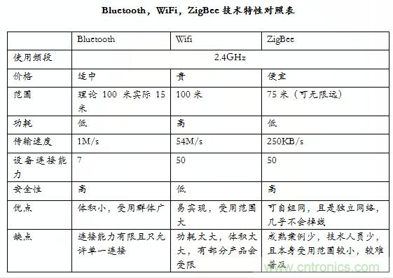 智能家居市場ZigBee/WiFi/藍牙三足鼎立，誰能稱霸？