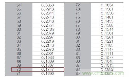 70℃或50℃時(shí)，熱敏電阻RT特性的理想值
