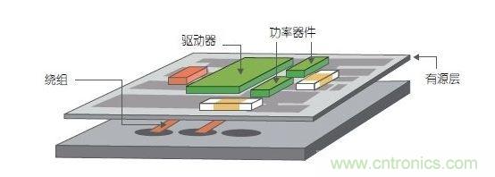 采用多層PCB中的嵌入式繞組以及帶集成式有源銅層的多層鐵氧體基板。