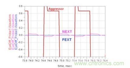 帶狀線遠端串?dāng)_和近端串?dāng)_時域響應(yīng)仿真（Waveform：波形；Aggressor：入侵信號）