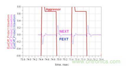 微帶線遠端串?dāng)_和近端串?dāng)_時域響應(yīng)仿真（Waveform：波形；Aggressor：入侵信號）