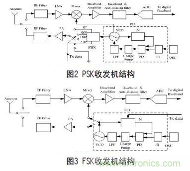 無線傳感器網(wǎng)絡(luò)射頻前端系統(tǒng)架構(gòu)如何實現(xiàn)低功耗？