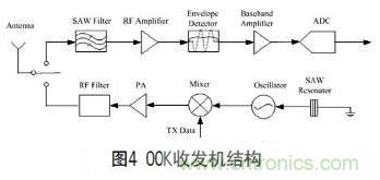 無線傳感器網(wǎng)絡(luò)射頻前端系統(tǒng)架構(gòu)如何實現(xiàn)低功耗？