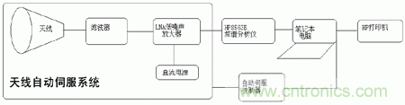 國(guó)防最前沿：電磁環(huán)境自動(dòng)測(cè)試，衛(wèi)星地球站接招吧！