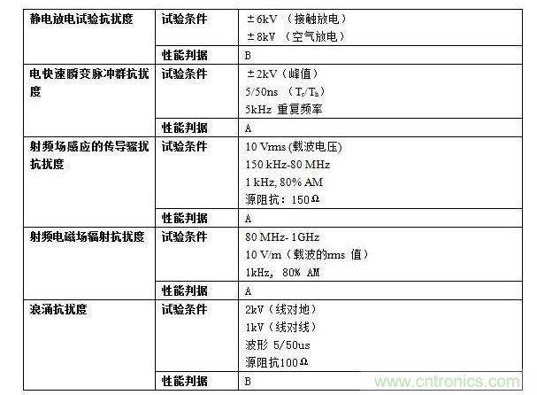 抗擾度實(shí)驗(yàn)要求。