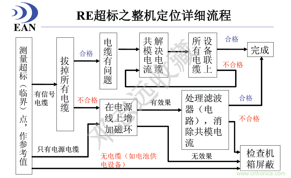 RE超標(biāo)之整機定位詳細流程