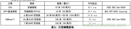 謹(jǐn)記:部署萬兆以太網(wǎng)必知的十大要點(diǎn)