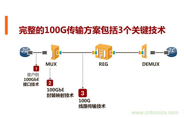 一張圖讓你遍知100G傳輸技術(shù)！