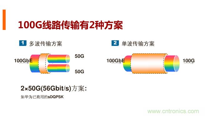 一張圖讓你遍知100G傳輸技術(shù)！