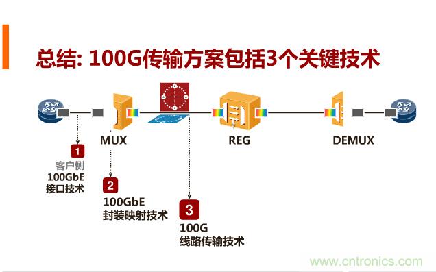 一張圖讓你遍知100G傳輸技術(shù)！