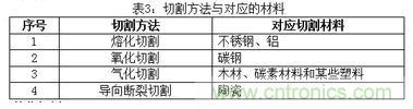 基礎(chǔ)知識(shí)應(yīng)有盡有，激光切割你還有不懂的？