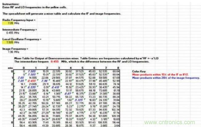 樣本混頻器表，顯示在混頻過程中產(chǎn)生的多種nf1 ± mf2產(chǎn)物，其中f1和f2分別是混頻器的RF輸入和本振輸入頻率。