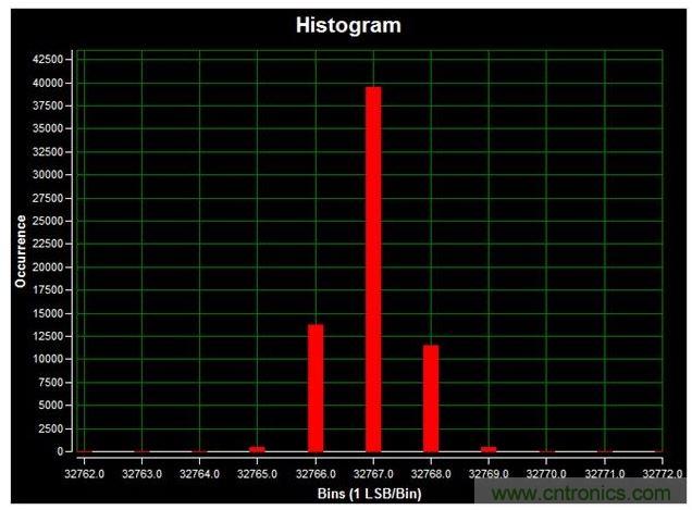 通道1 (AIN1)的直流直方圖，使用板載電源；0V直流輸入信號；400ksps采樣率；65,536個采樣；編碼分散性為6 LSB，98.6%的編碼在三個中心LSB之內(nèi)；標(biāo)準(zhǔn)偏差為0.664；室溫。數(shù)據(jù)來自于MAXREFDES71參考設(shè)計。
