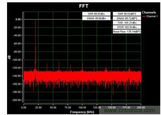 通道1 (AIN1)的交流FFT，使用板載電源；差分-12V至+12V、20kHz正弦波輸入信號；400ksps采樣率；Blackman-Harris窗；室溫。數(shù)據(jù)來自于MAXREFDES71參考設(shè)計。