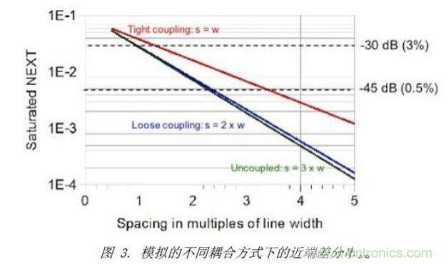 模擬了三種不同差分耦合方式的情況下，差分對之間近端串?dāng)_的情況