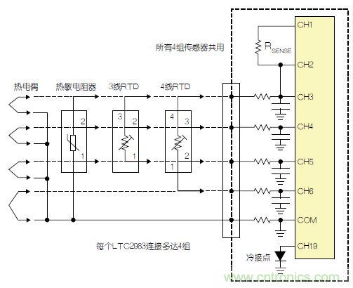 LTC2983包括故障檢測電路。該器件可確定，檢測電阻器或熱敏電阻器是否損壞/短路。如果所測溫度高于或低于熱敏電阻器規(guī)定的最大值或最小值，LTC2983就發(fā)出警報。熱敏電阻器可用作熱電偶的冷接點傳感器。在這種情況下，3個ADC同時測量熱電偶、檢測電阻器和熱敏電阻器。熱敏電阻器故障信息被傳遞到熱電偶測量結果中，熱敏電阻器溫度自動用于補償冷接點溫度。 通用測量系統(tǒng) LTC2983可配置為通用溫度測量電路(參見圖3)?？山o單個LTC2983加上多達4組通用輸入。每一組輸入都可以直接用來數(shù)字化3線RTD、4線RTD、熱敏電阻器或熱電偶，而無需更改任何內(nèi)置硬件。每個傳感器都可以使用同樣的4個ADC輸入及保護/濾波電路，并可用軟件配置。所有4組傳感器都可以共用一個檢測電阻器，同時用一個二極管測量冷接點補償。LTC2983的輸入結構允許任何傳感器連接到任何通道上。在LTC2983的任一和所有21個模擬輸入上，可以加上RTD、檢測電阻器、熱敏電阻器、熱電偶、二極管和冷接點補償?shù)娜我饨M合。 圖3：通用溫度測量系統(tǒng) 結論 LTC2983是開創(chuàng)性的高性能溫度測量系統(tǒng)。該器件能夠以實驗室級精確度直接數(shù)字化熱電偶、RTD、熱敏電阻器和二極管。LTC2983整合了3個24位增量累加ADC和一個專有前端，以解決與溫度測量有關的很多典型問題。高輸入阻抗以及在零點輸入范圍允許直接數(shù)字化所有溫度傳感器，并易于進行輸入預測。20 個靈活的模擬輸入使得能夠通過一個簡單的SPI接口重新設定該器件，因此可用同一種硬件設計測量任何傳感器。LTC2983自動執(zhí)行冷接點補償，可用任何傳感器測量冷接點，而且提供故障報告。該器件可以直接測量2、3或4線RTD，并可非常容易地共用檢測電阻器以節(jié)省成本，同時非常容易地輪換電流源，以消除寄生熱效應。LTC2983可自動設定電流源范圍，以提高準確度、降低與熱敏電阻器測量有關的噪聲。LTC2983允許使用用戶可編程的定制傳感器?；诒淼亩ㄖ芌TD、熱電偶和熱敏電阻器可以設定到該器件中。LTC2983在一個完整的單芯片溫度測量系統(tǒng)中，整合了高準確度、易用的傳感器接口，并提供很高的靈活性。