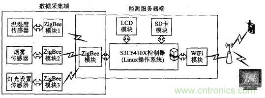 ZigBee與WiFi首次合作，雙模網(wǎng)關(guān)的設(shè)計與實現(xiàn)