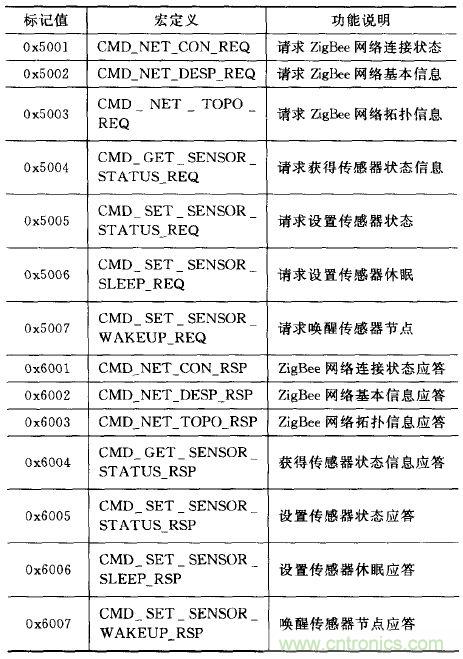 ZigBee與WiFi首次合作，雙模網(wǎng)關(guān)的設(shè)計與實現(xiàn)