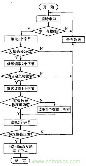 ZigBee與WiFi首次合作，雙模網(wǎng)關(guān)的設(shè)計與實現(xiàn)