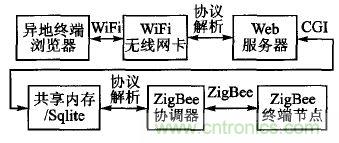 ZigBee與WiFi首次合作，雙模網(wǎng)關(guān)的設(shè)計與實現(xiàn)