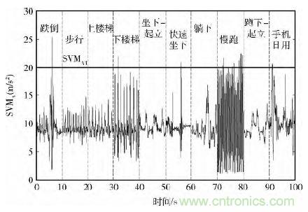智能手機又有新發(fā)現(xiàn)！人體跌倒檢測系統(tǒng)的設(shè)計