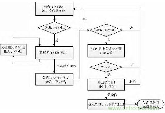 智能手機又有新發(fā)現(xiàn)！人體跌倒檢測系統(tǒng)的設(shè)計
