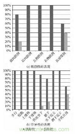 智能手機又有新發(fā)現(xiàn)！人體跌倒檢測系統(tǒng)的設(shè)計