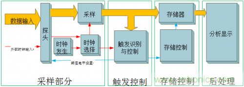 放大招！專家教你如何選擇邏輯分析儀