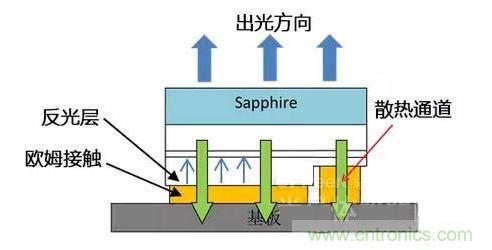 倒裝芯片出光方向、散熱通道、歐姆接觸、反光層位置示意圖