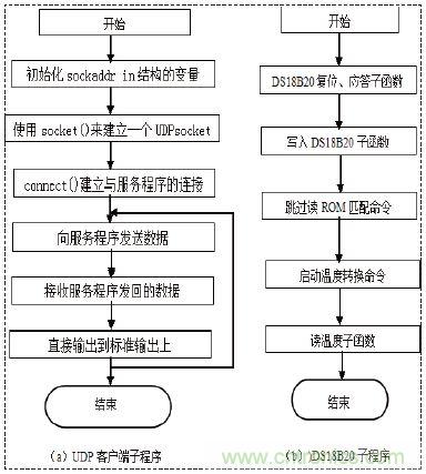 無線溫度傳感器的設(shè)計(jì)，WiFi技術(shù)出新招！