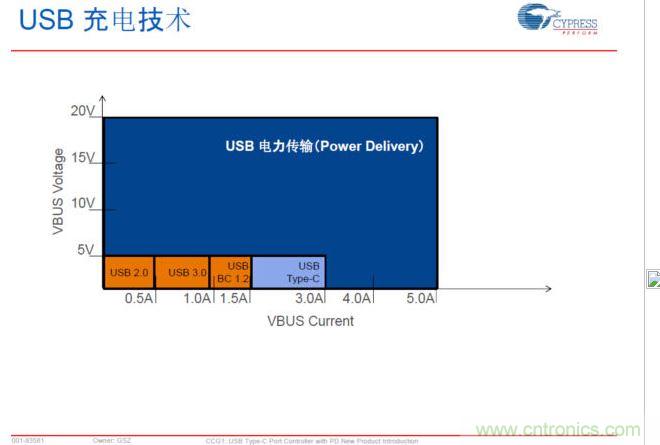 USB Typre C PD可以實現(xiàn)更大范圍的電力傳輸，提升PC、手機等充電速