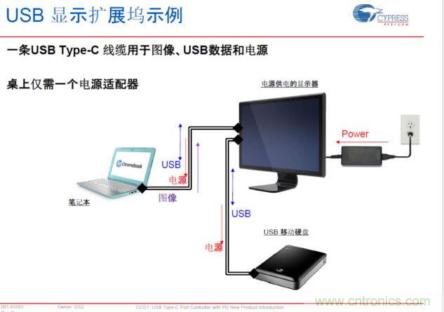 Type-C PD，將電源、圖像、USB數(shù)據(jù)連接合而為一，大大簡化了桌面的配件