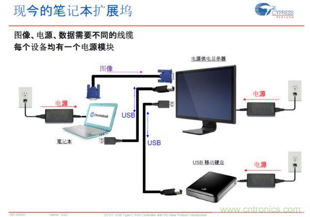 Type-C PD，將電源、圖像、USB數(shù)據(jù)連接合而為一，大大簡化了桌面的配件