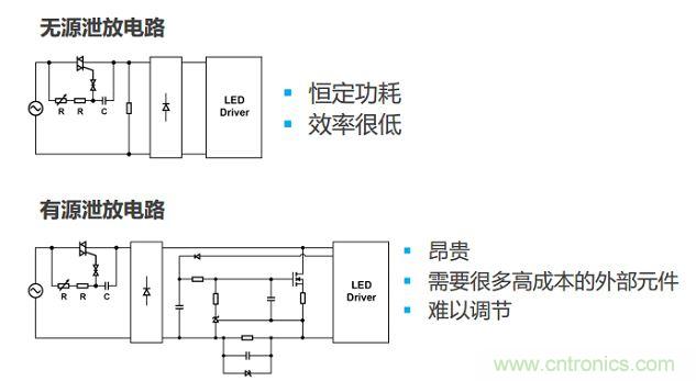 很多低功耗燈泡設(shè)計采用泄放電路讓TRIAC獲得額外電流。兩種泄放電路要么效率低，要么不經(jīng)濟(jì)