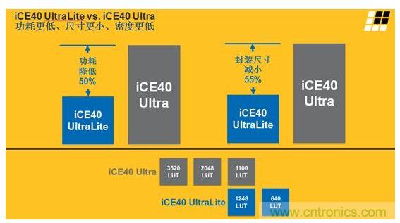 iCE40 UltraLite 和iCE40 Ultra的主要差異及特性區(qū)別見上面兩張圖。