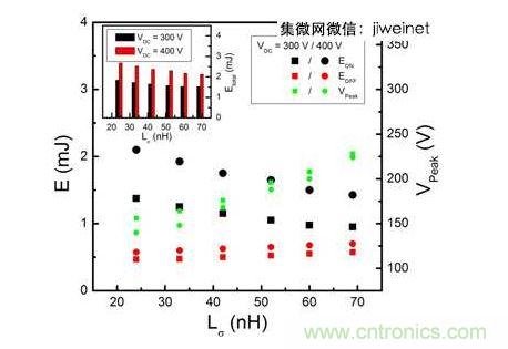 HS3 IGBT切換能量EON和EOFF及VPeak與VDC = 300和400V雜散電感的關(guān)系。上方插圖為HS3 IGBT的Etotal與雜散電感VDC = 300和400V的關(guān)系。