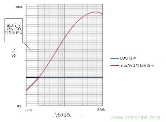 提高降壓轉(zhuǎn)換器的輕負(fù)載效率？LDO如何發(fā)力？