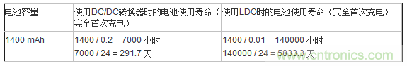 提高降壓轉(zhuǎn)換器的輕負(fù)載效率？LDO如何發(fā)力？