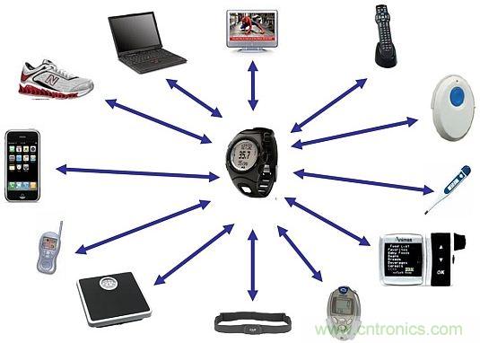 當(dāng)可穿戴“遭遇”Bluetooth Smart，會(huì)發(fā)生怎樣的奇遇？