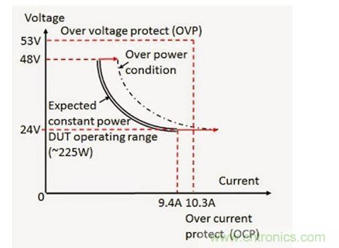 應(yīng)用過功率保護(hù)的 DC - DC 轉(zhuǎn)換器輸入電壓(V)和電流(I)范圍實例